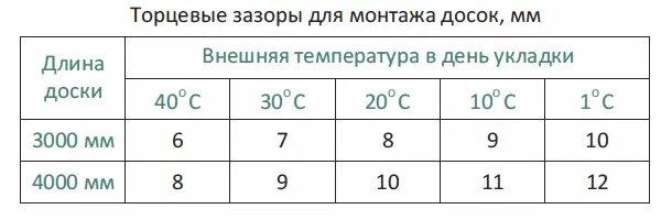 Торцевые зазоры